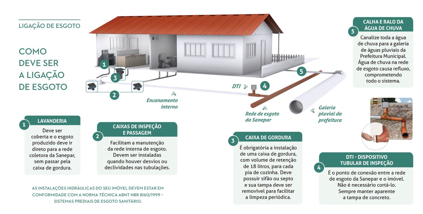 Orientação de como deve ser a ligação de esgoto.
