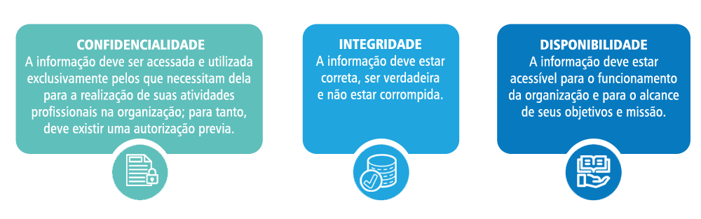 3 retângulos coloridos com descrição do que é Confidencialidade, Integridade e Disponibilidade