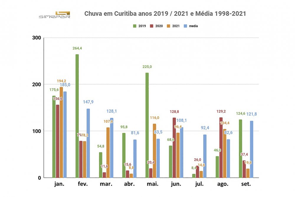 chuvas_em_ctba_2019_-_2021_e_media_1998_-_2021_copiar_1.jpg