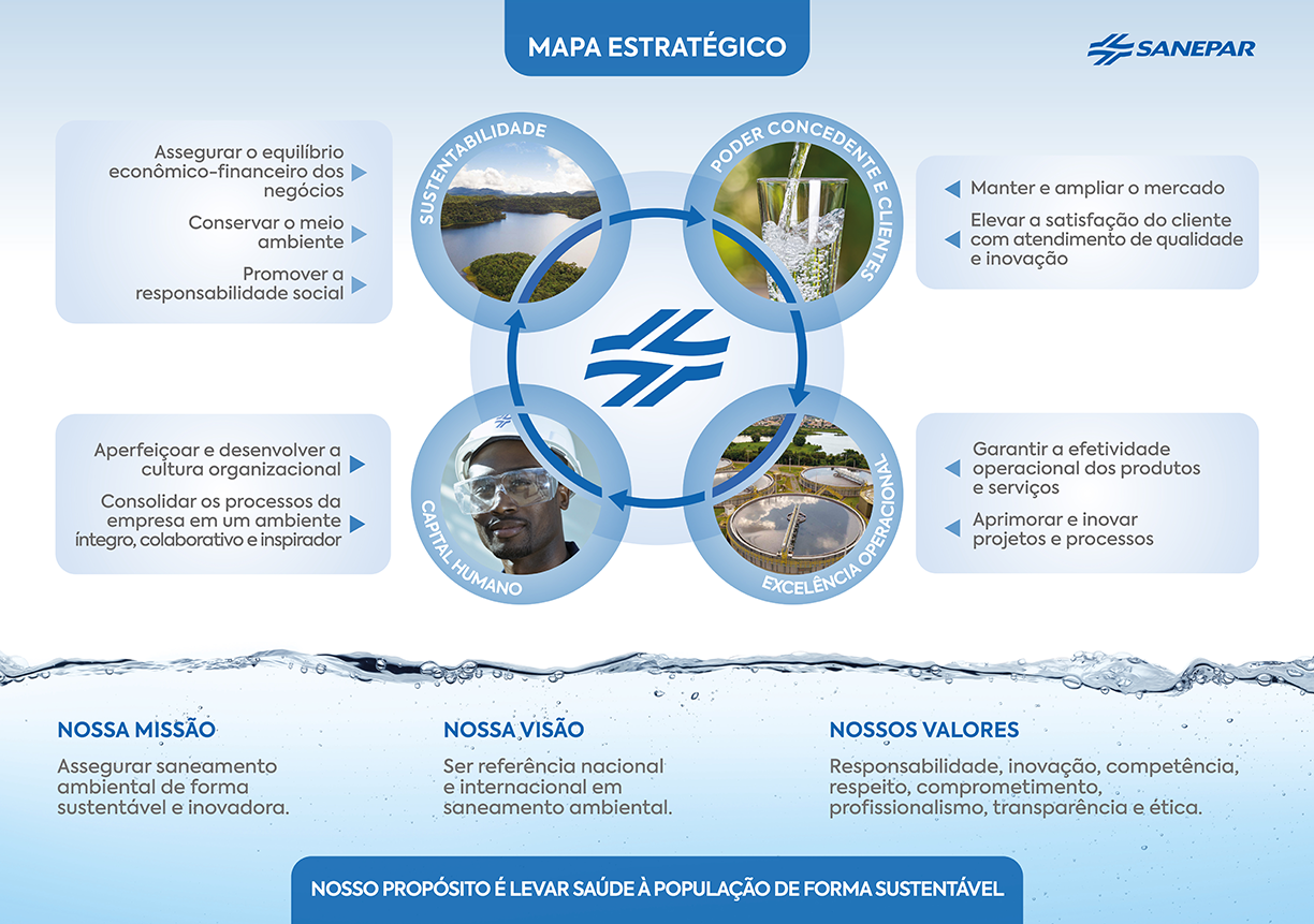 Mapa estratégico da Sanepar com os eixos de Sustentabilidade, Poder Concedente e Clientes, Capital Humano e Excelência Operacional