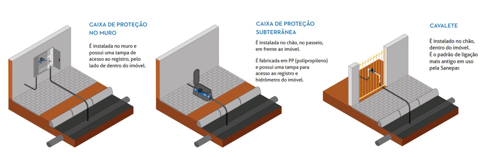Três modelos de padrão de ligação de água de 3/4”.