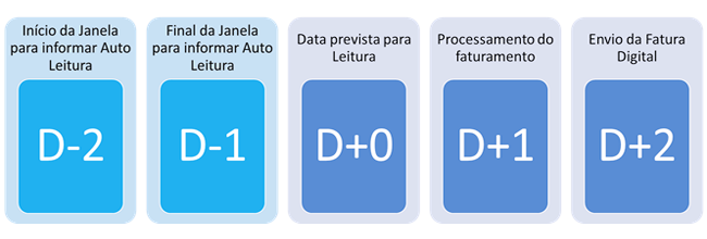 Retângulos em paralelo exemplificando os campos numéricos a serem lidos no hidrômetro