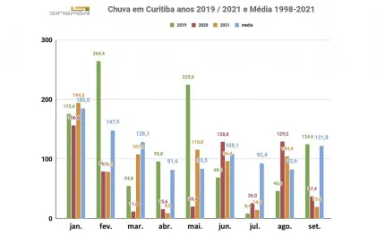 chuvas_em_ctba_2019_-_2021_e_media_1998_-_2021_copiar_1.jpg
